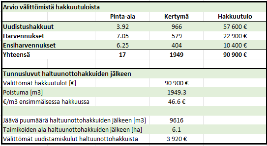 myytävät metsätilat, metsätilan myynti, metsätilat, metsän myyminen, perintömetsän myynti, metsäpalstan myynti, metsää ostavat rahastot, metsätilan kauppa, metsätilan kauppa ilman välittäjää, metsä lkv, metsä